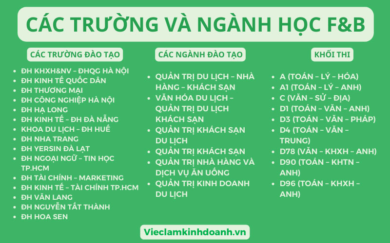 Danh sách các trường có đào tạo F&B hiện nay tại Việt Nam